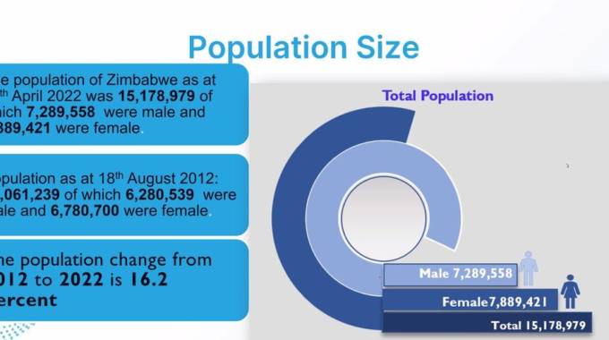 Zimbabwe population rises to 15 million | The Sunday Mail