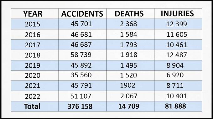 Road Safety Crisis: A Threat To Lives, Economy | The Sunday Mail